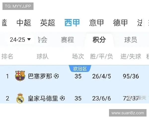 皇马主场三球被判无效仍取三分 连续赢球保持领先优势 皇马主场三球被判无效仍取三分 连续赢球保持领先优势