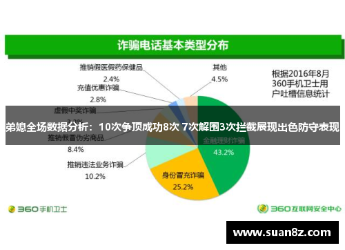 弟媳全场数据分析：10次争顶成功8次 7次解围3次拦截展现出色防守表现